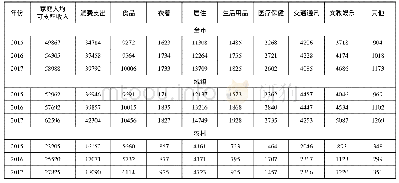 表1 上海市居民2015～2017年收支情况