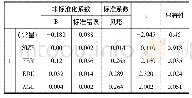 《表4 回归性系数：高管团队人口统计特征对研发投入的影响——基于江苏省创业板公司的数据分析》