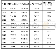 《表1 2008～2018年湖南省各年数据》