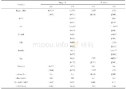 《表2 实证回归结果表：基于被并购公司视角分析CEO即将退休是否影响公司并购》