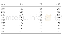 表3 甘肃、宁夏、新疆三省区人口教育综合指数增长率情况（%）