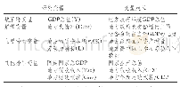 表1 变量定义及说明：高负债地区债务对经济发展影响机制研究