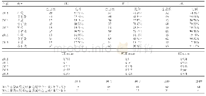 《表1 数值模拟参数：DEA模型下我国上市医疗企业融资效率因素探究》