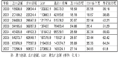 表3 2000—2007年中国外贸依存度相关指标