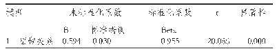 《表1 回归系数a,b：国有企业工程技术人员晋升机制现状、问题及对策》