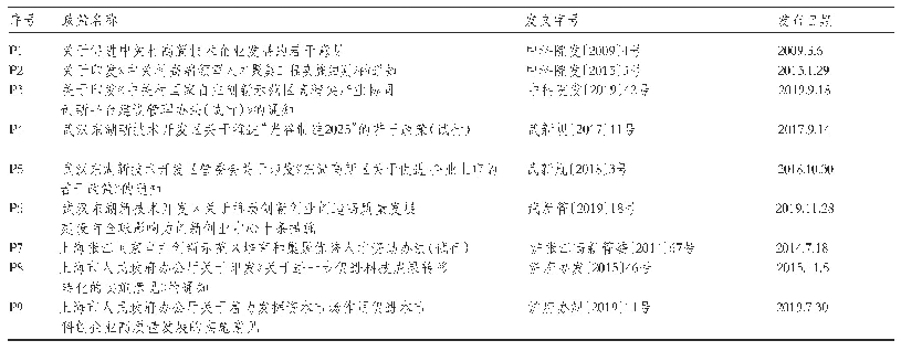 《表3 京汉沪示范区科技创新政策样本》