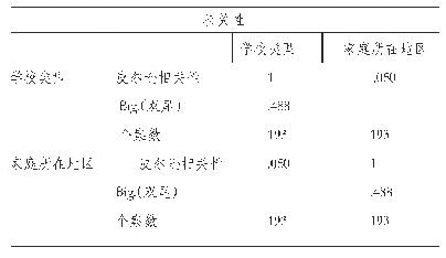 《表2 家庭所在地与学校类型相关性分析》