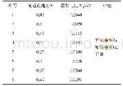 《表2 霍尔电压与励磁电流大小的关系》