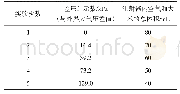 《表1 实验数据：巧用理想气体方程测量大米的密度》