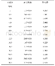 表2 菌液浓度对数表：大肠杆菌数量动态变化体系的探究