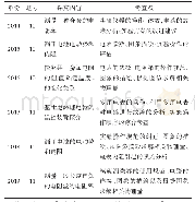 《表1 2014～2019江苏高考物理电学实验题考查内容》