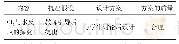 表2 设计并优化实验方案