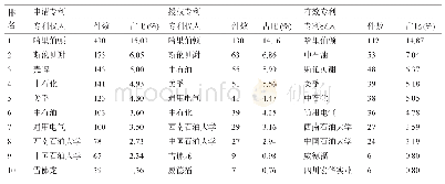 《表8 页岩压裂有效专利拥有量排名前10的专利权人 (申请机构) 分布表》