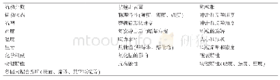 《表1 管道冲蚀磨损影响因素》