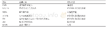 《表1 常规水质指标分析方法[4]》