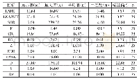 《表7 解释变量描述性统计表》