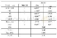 《表6 高管社会网络对企业绩效度的影响》