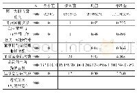 《表5 描述统计量：生命周期视角下公司治理对能源上市公司财务竞争力的影响研究》