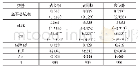 《表1 2 监事会对财务竞争力稳健性检验分析结果》