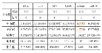 《表2 样本变量的描述性统计》