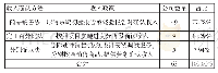 《表1 收入确认方法的样本占比情况》