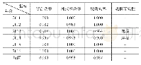 《表1 2 0 1 1—2016年广东省科技金融效率情况》