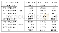 《表5 受惠程度分析：税收优惠政策对企业研发投入的激励效应研究》