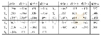 《表5 成分得分系数矩阵》