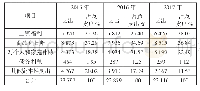 表2 M大学近三年教育经费支出对比分析表