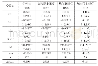 《表7 模型3回归结果：股权集中度、代理成本与银行经营绩效关系研究》