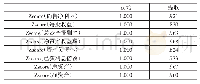 《表6 公因子方差：基于财务视角的中小企业核心竞争力实证研究——以河南省上市公司为例》