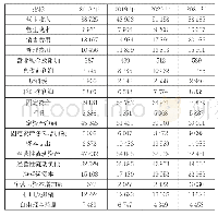 《1 表2 0 1 8—2 021年GH公司自由现金流量》