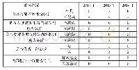 《表1 样本银行2014—2016年内控制评价报告概况》