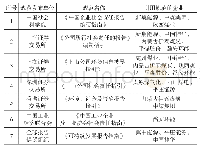 《表2 煤炭类上市公司CSR报告编制依据分析表》