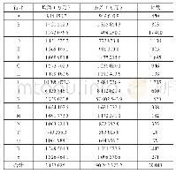 《表3 我国上市公司分行业前3名高管薪酬》