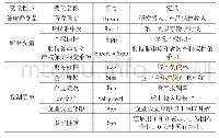 《表1 变量名称与定义：股权集中度对企业创新的影响——以我国互联网企业为例》