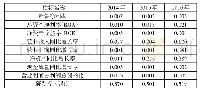 《表2 2 0 1 4—2016各指标权重系数表》