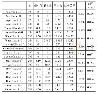 《表2 描述性统计结果：CFO个人特征对财务舞弊的影响研究》