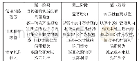 《表1 三阶段预期信用损失模型应用方法》