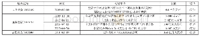 《表2 我国林业上市公司具体海外投资项目》