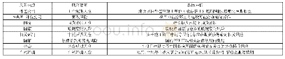 《表1 施工建设阶段的其他风险要素分析》