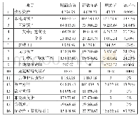 表1 华锦码头资产基础法评估结果汇总