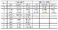 《表1 0 主成分特征值和贡献率》