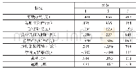 《表1 1 旋转成分矩阵：基于动态主元的Logistic模型在中小型创新企业财务风险预警中的应用》