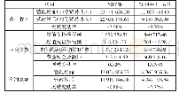 表12 0 1 7 年1月—2 0 18年6月样本公司整体税负变化情况表