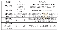 《表1 新个人所得税征收范围表》