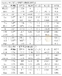 表1 各主要变量的描述统计表