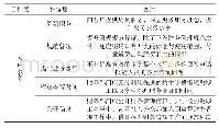 表3 客户服务维度的评价指标