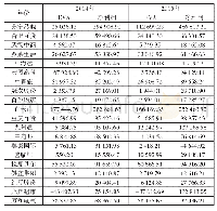 《表5 样本上市公司EVA值与经营净利润对比单位:万元》