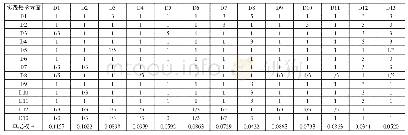 表7 指标层指标判断矩阵(实践教学方面)